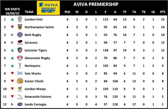 Aviva Premiership Week 4